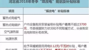河北最新“煤改電”補貼政策